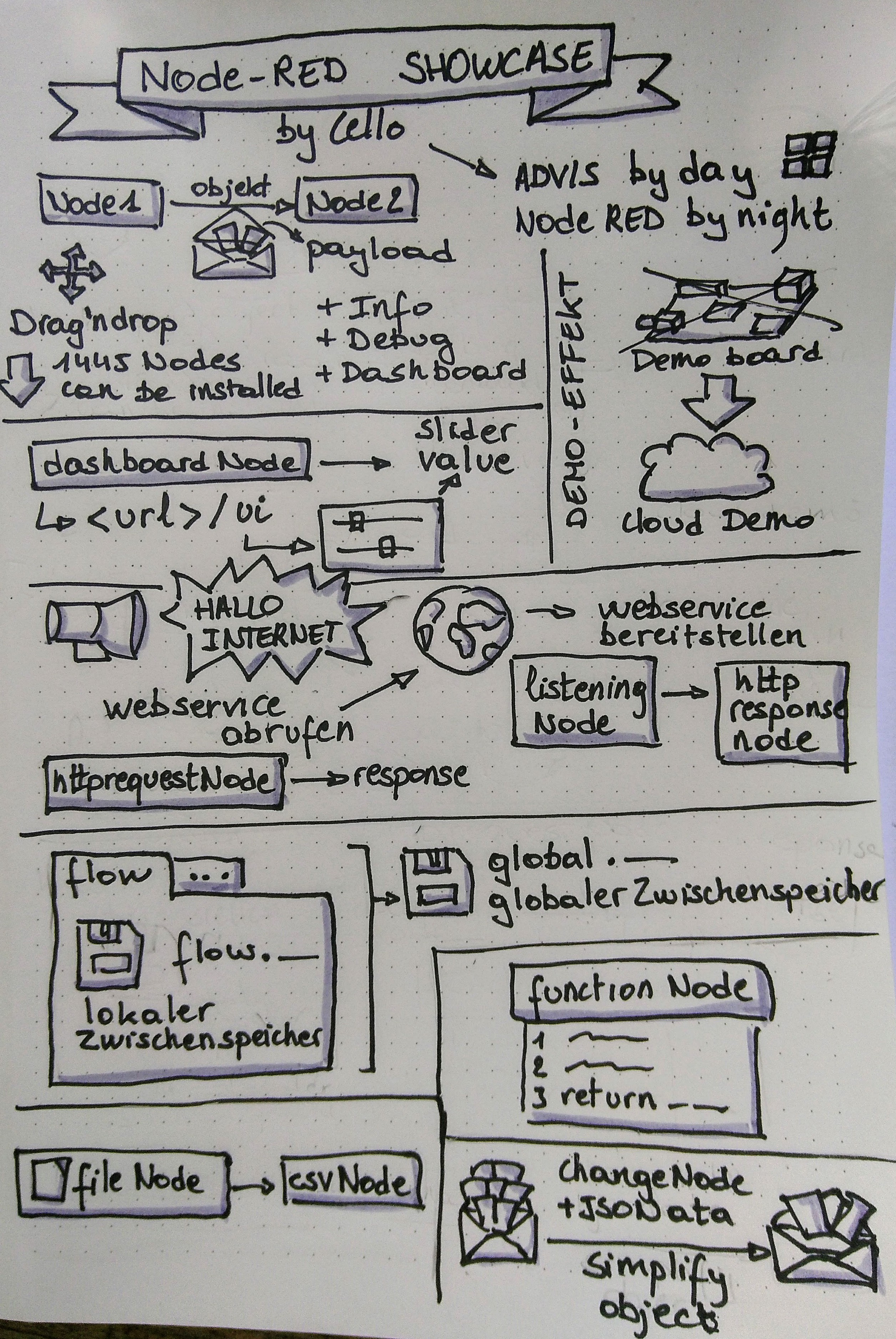 Sketchnote node red talk