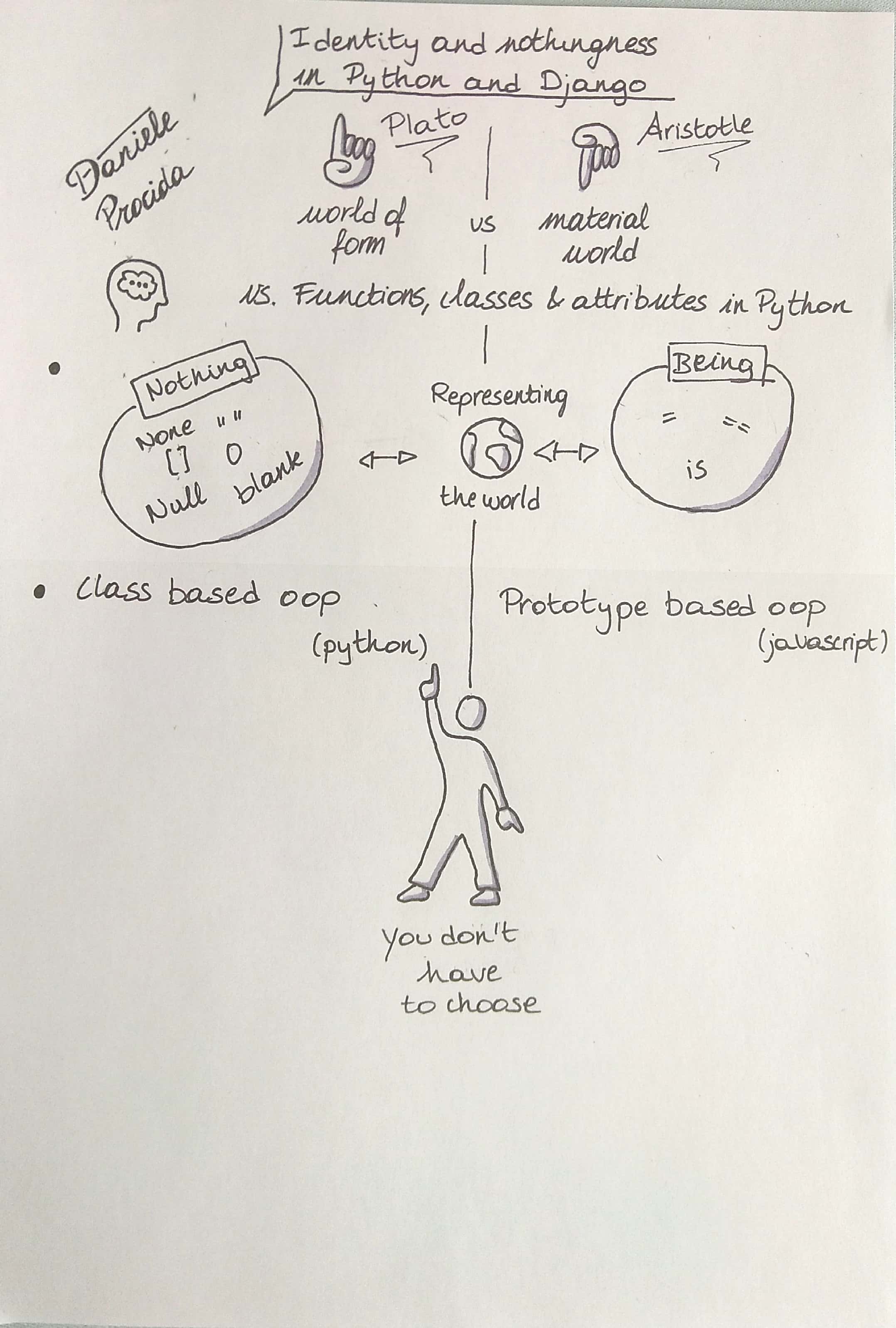 Sketchnote of Identity and nothingness in Python and Django
