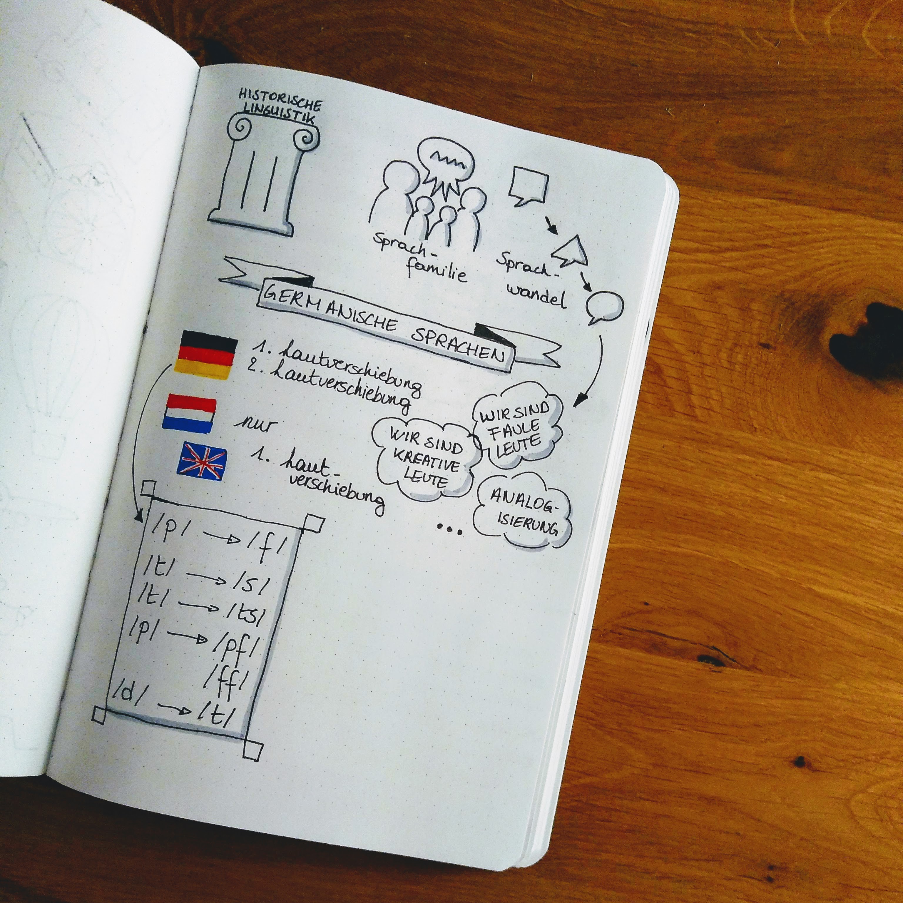 Sketchnote of Lerne weitere germanische Sprachen mit Hilfe der historischen Linguistik