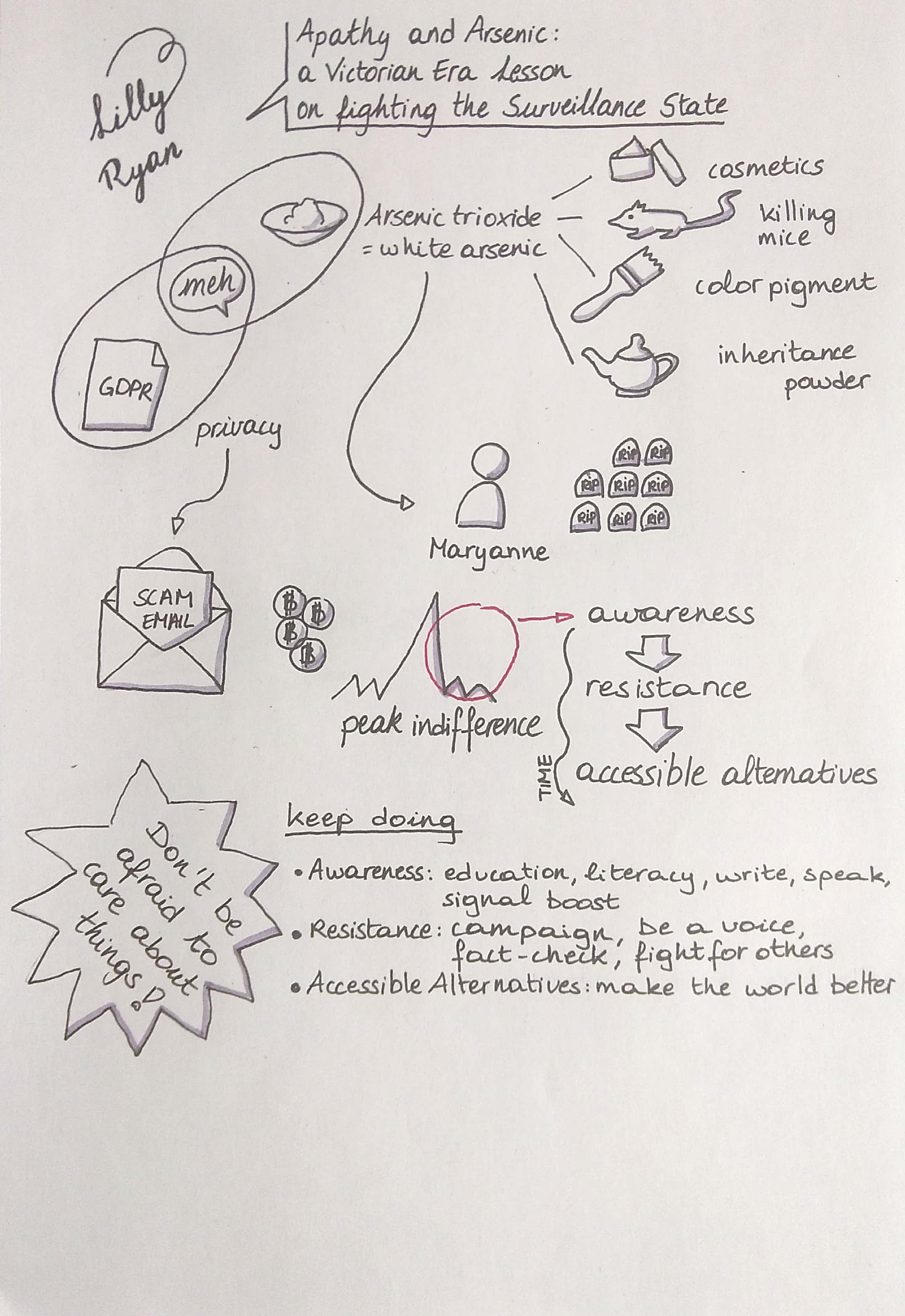 Sketchnote of Apathy and Arsenic: a Victorian Era lesson on fighting the surveillance state