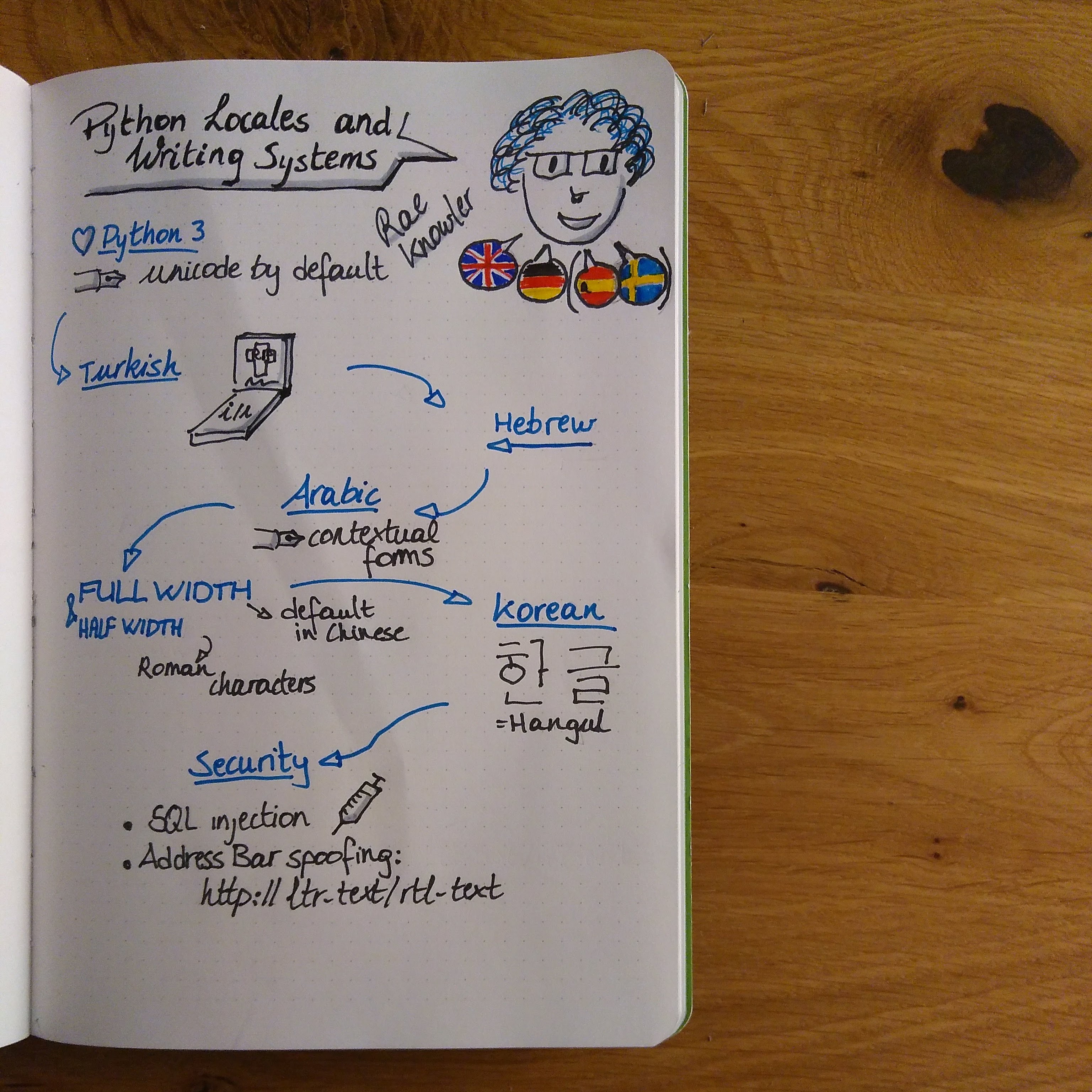 Sketchnote of Python, Locales and Writing Systems